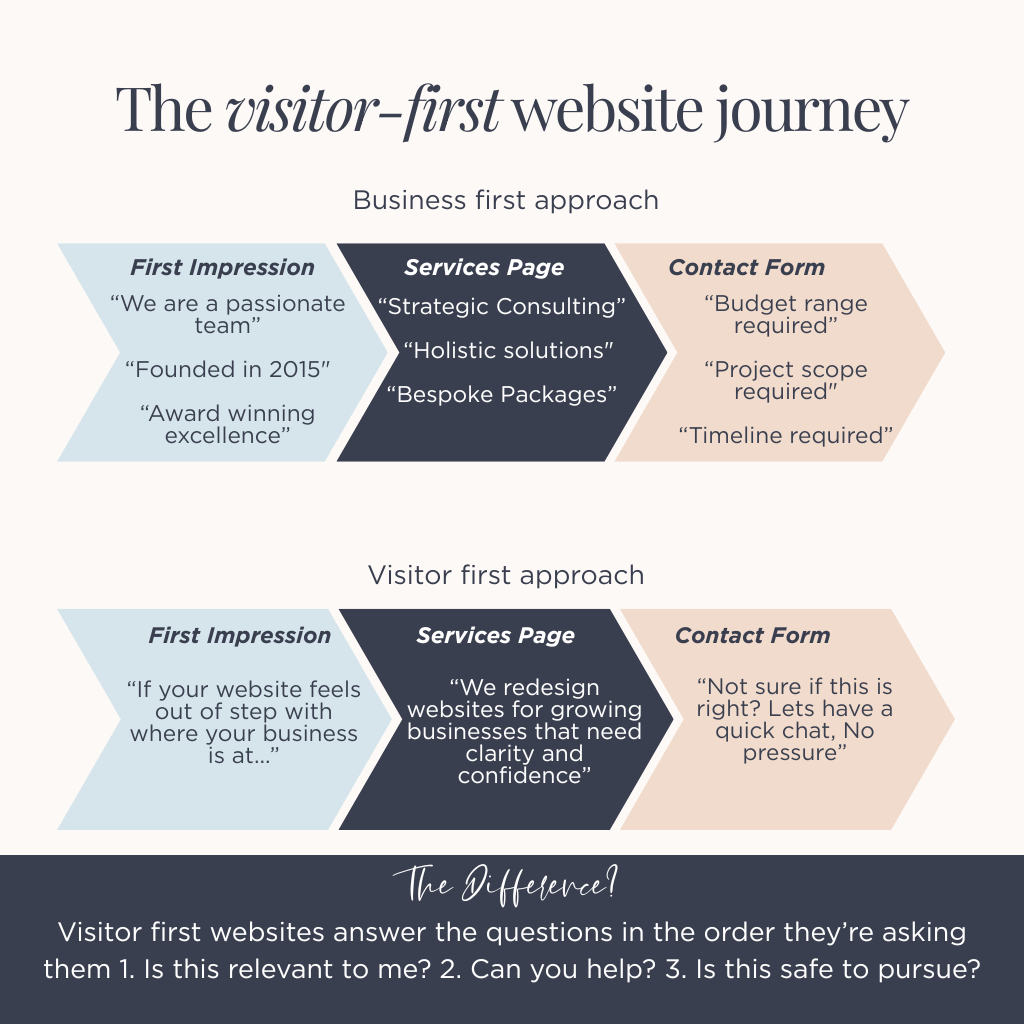 Visitor first website journey graphic